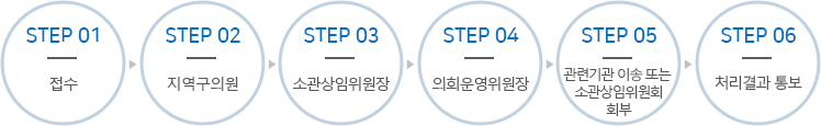 접수→지역구의원→소관상임위원장→의회운영위원장→관련기관 이송 또는 소관상임위원회 회부→처리결과 통보