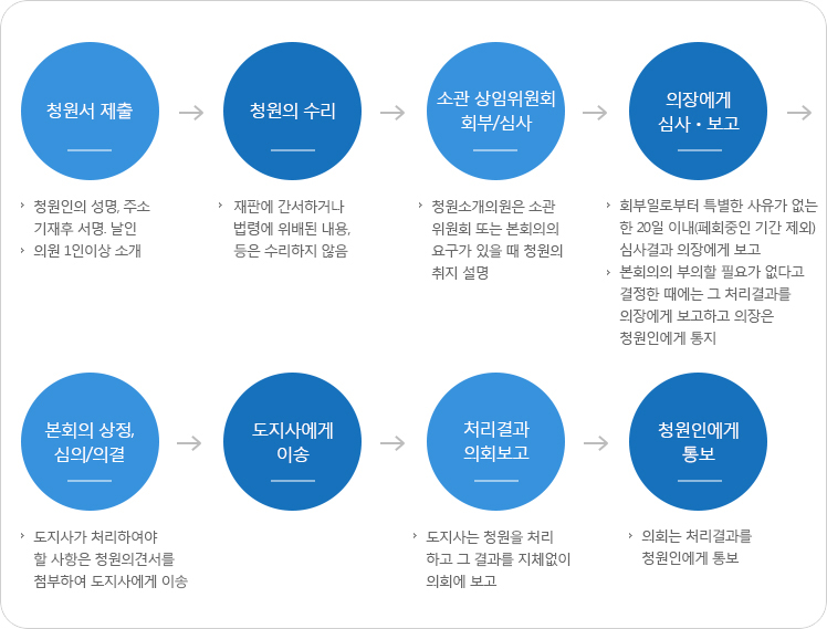 청원심사 절차
