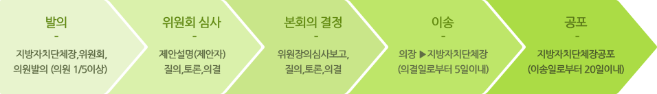 조례의 제정,개정,폐지