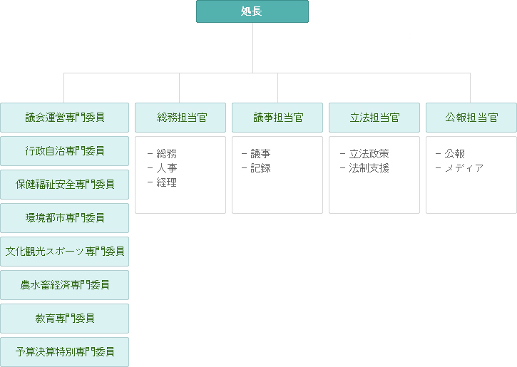 機構表