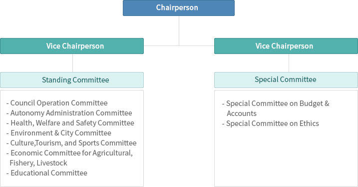 Organization Chart