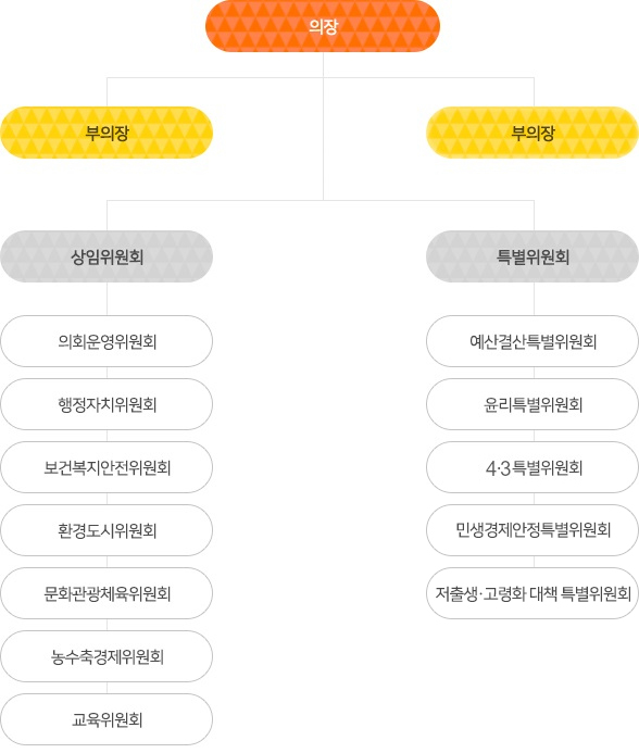 위원회