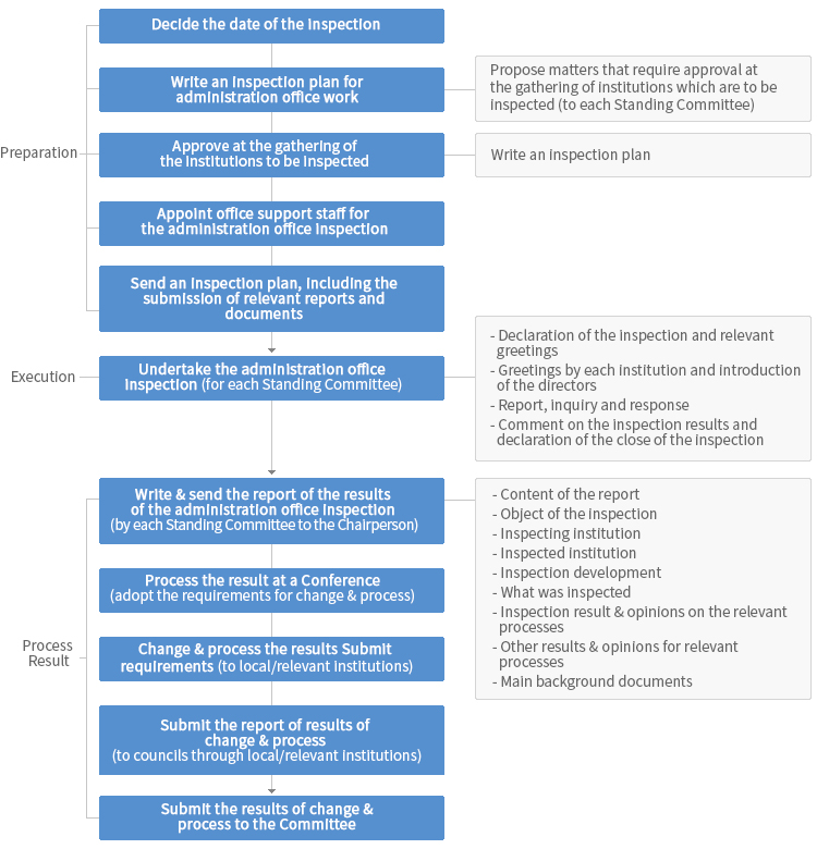 Process Procedure