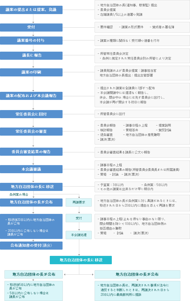 処理手続き