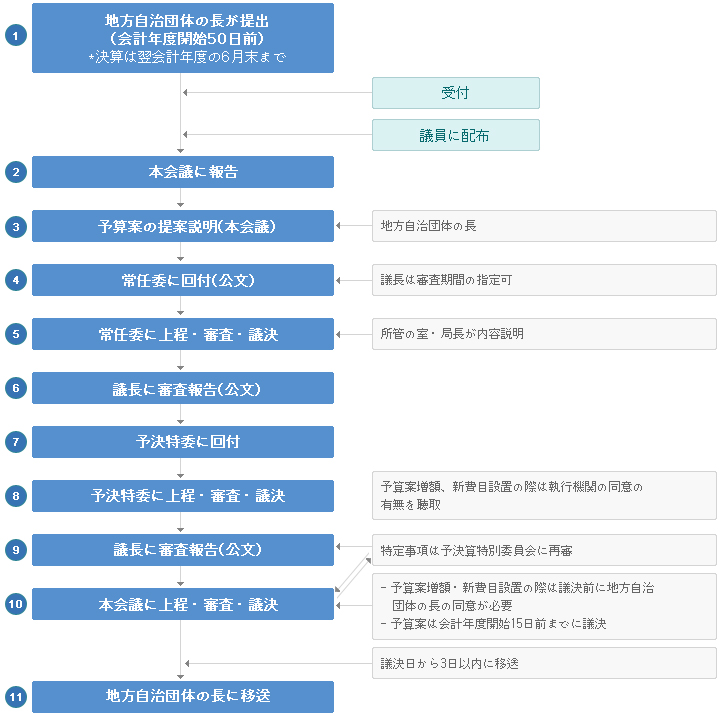 処理手続き  