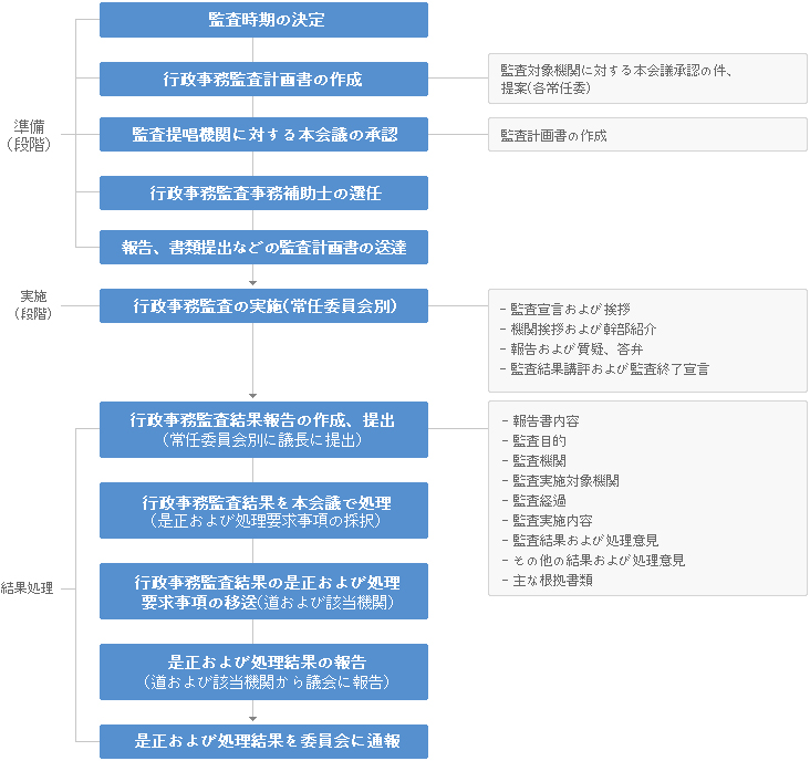 処理手続き  