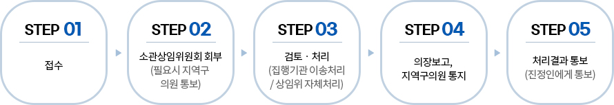 접수→지역구의원→소관상임위원장→의회운영위원장→관련기관 이송 또는 소관상임위원회 회부→처리결과 통보