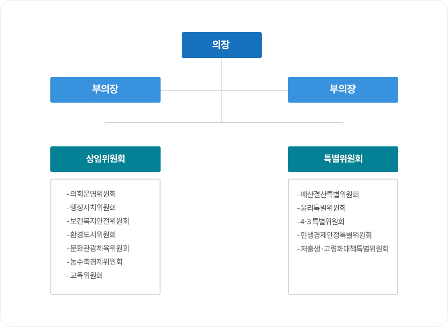 위원회 조직도