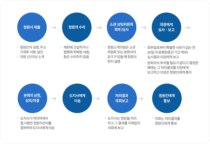 청원심사 절차