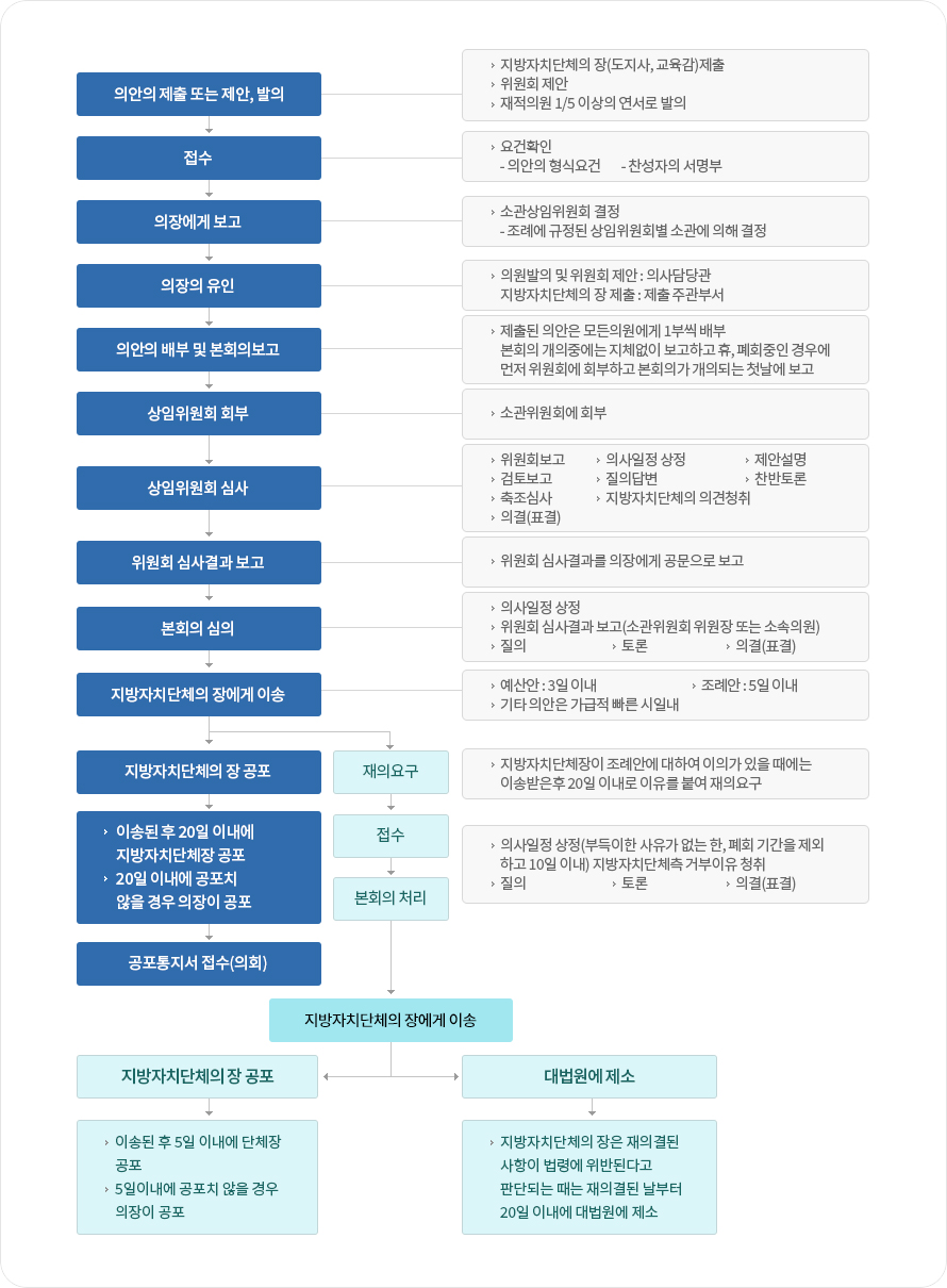 의안처리절차