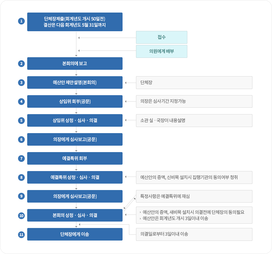 예산안심의 확정 처리절차