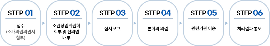 접수(소개의원 의견서 첨부)→소관상임위원회 회부 및 전의원 배부→심사보고→본회의 의결→관련기관 이송→처리결과 통보