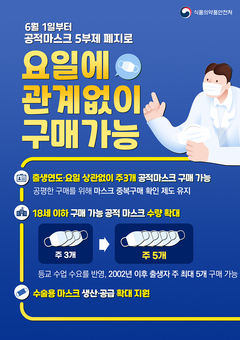 6월1일부터 공적마스크5부제 폐지로 요일에 관계없이 구매가능  출생연도와 요일 상관없이 주3개 공적마스크 구매가능 공평한 구매를 위해 마스크 중복구매 확인제도 유지   18세이하 구매 가능 공적마스크 수량확대 주3개에서 주5개까지 구매가능, 등교수업수요를 반영하여 2002년이후 출생자 주 최대5개 구매가능 수술용 마스크 생산과 공급 확대지원