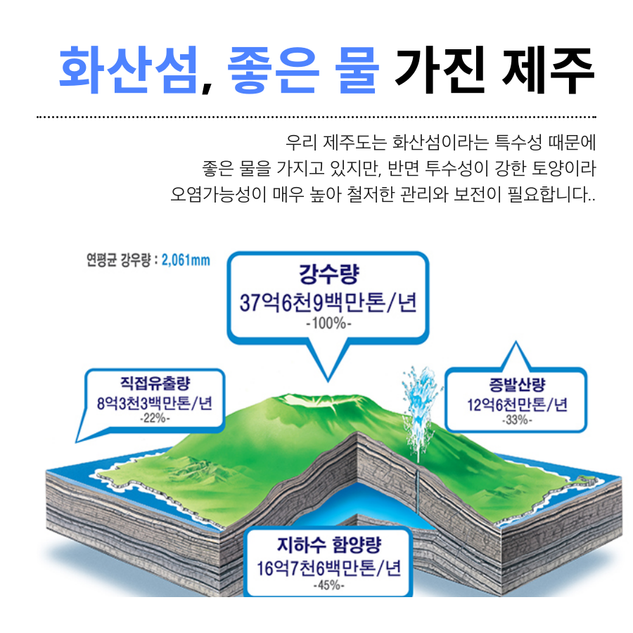 화산섬, 좋은 물 가진 제주 우리 제주도는 화산섬이라는 특수성 때문에 좋은 물을 가지고 있지만, 반면 투수성이 강한 토양이라 오염가능성이 매우 높아 철저한 관리와 보전이 필요합니다. 연평균 강우량: 2,061mm 강수량 37억6천9백만톤/년-100%- 지하수 함양량 16억7천6백만톤/년 -45%- 직접유출량 8억3천3백만톤/년 -22%- 증발산량 12억6천만톤/년 -33%-