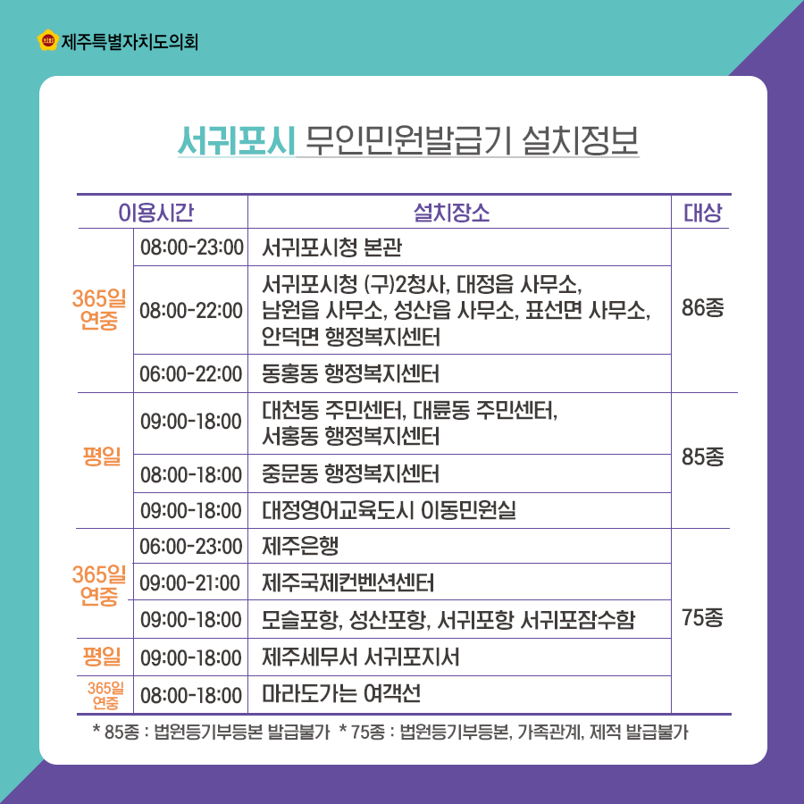 서귀포시 무인민원발급기 설치정보 이용시간_365일 연중 -86종 _08:00-23:00_서귀포시청 본관 _08:00-22:00_서귀포시청 (구)2청사, 대정읍 사무소, 남원읍 사무소, 성산읍 사무소, 표선면 사무소, 안덕면 행정복지센터 _06:00-22:00_동홍동 행정복지센터 -평일_85종 _09:00-18:00_대천동 주민센터, 대륜동 주민센터, 서홍동 행정복지센터 _08:00-18:00_중문동 행정복지센터 _09:00-18:00_대정영어교육도시 이동민원실 -75종_365일 연중 _06:00-23:00_제주은행 _09:00-21:00_제주국제컨벤션센터 _09:00-18:00_모슬포항, 성산포항, 서귀포항, 서귀포잠수함 -평일 _09:00-18:00_제주세무서 서귀포지서 -365일연중 _08:00-18:00_마라도가는 여객선