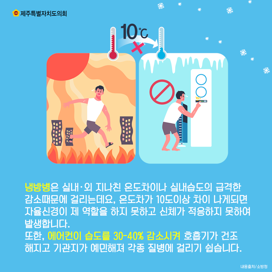 냉방병은 실내외 지나친 온도차이나 실내습도의 급격한 감소때문에 걸리는데요, 온도차가 10도이상 차이나게 되면 자율신경이 제 역할을 하지 못하고 신체가 적응하지 못하여 발생합니다. 또한, 에어컨이 습도를 30-40%감소시켜 호흡기가 건조해지고 기관지가 예민해져 각종 질병에 걸리기 쉽습니다.
