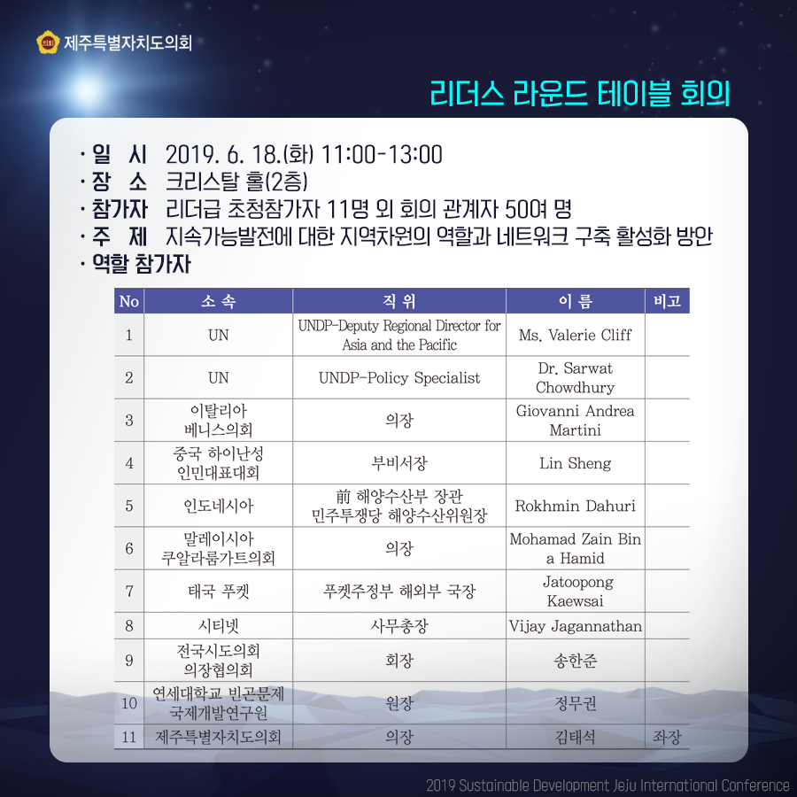 리더스 라운드 테이블 회의 -일시: 2019. 6. 18.(화) 11:00-13:00 -장소: 크리스탈 홀(2층) -참가자: 리더급 초청참가자 11명 외 회의 관계자 50여 명 -주제: 지속가능발전에 대한 지역차원의 역할과 네트워크 구축 활성화 방안 -역할참가자 순번_소속_직위_이름_비고로 나타낸 표: 1_UN_UNDP-Deputy Regional Director for Asia and the Pacific_MS. Valerie Cliff 2_UN_UNDP-Policy Specialist_Dr. Sarwat Chowdhury 6_말레이시아 쿠알라룸가트의회_의장_Mohamad Zain Bin a Hamid 7_태국 푸켓_푸켓주정부 해외부 국장_Jatoopong Kaewsai 8_시티넷_사무총장_Vijay Jagannathan 9_전국시도의회 의장협의회_회장_송한준 10_연세대학교 빈곤문제 국제개발연구원_원장_정무권 11_제주특별자치도의회_의장_김태석_좌장