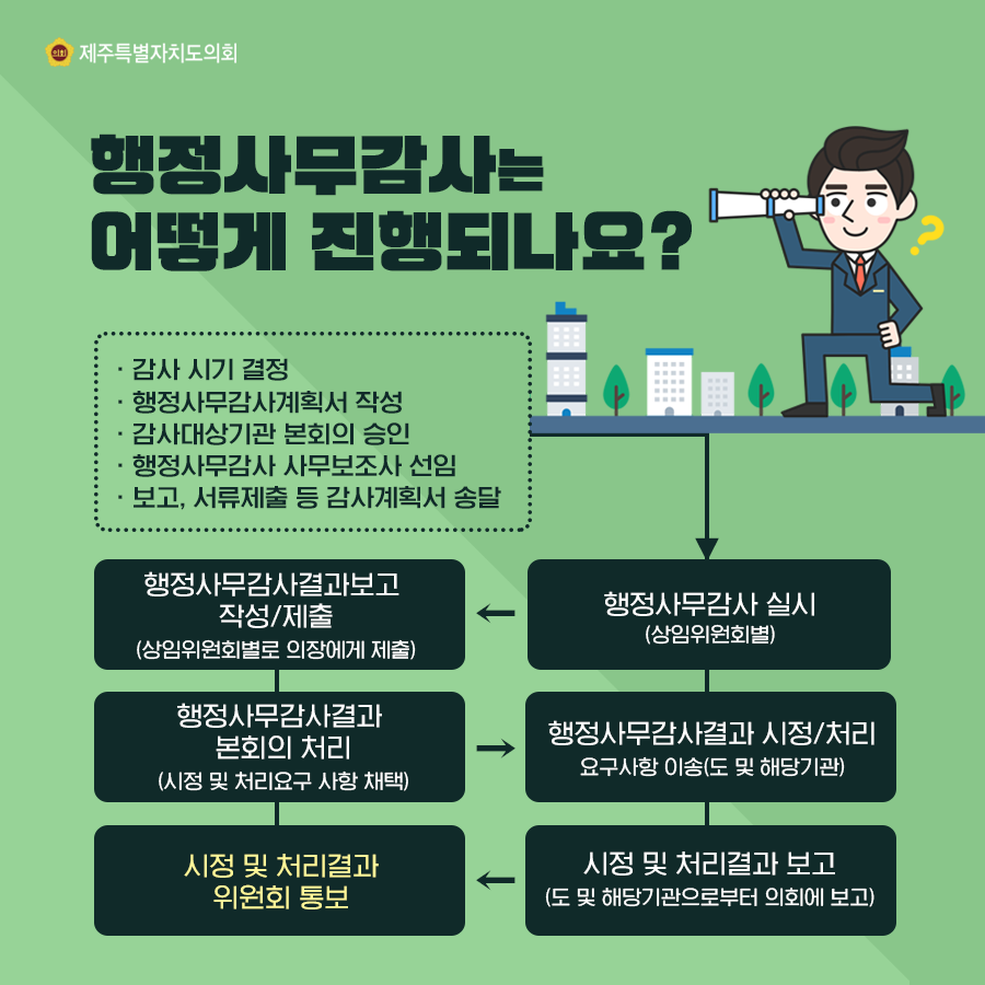 행정사무감사는 어떻게 진행되나요? 감사시기 결정,행정사무감사계획서 작성, 감사대상기관 본회의 승인, 행정사무감사 사무보조사 선임, 보고 및 서류제출 등 감사계획서 송달후 행정사무감사실시(상임위원회별)-행정사무감사결과보고작성 및 제출(상임위원회별로 의장에게 제출)-행정사무감사결과 본회의 처리(시정 및 처리요구 사항 채택)-행정사무감사결과 시정,처리(요구사항 이송-도 및 해당기관)-시정 및 처리결과 보고-시정 및 처리결과 위원회 통보