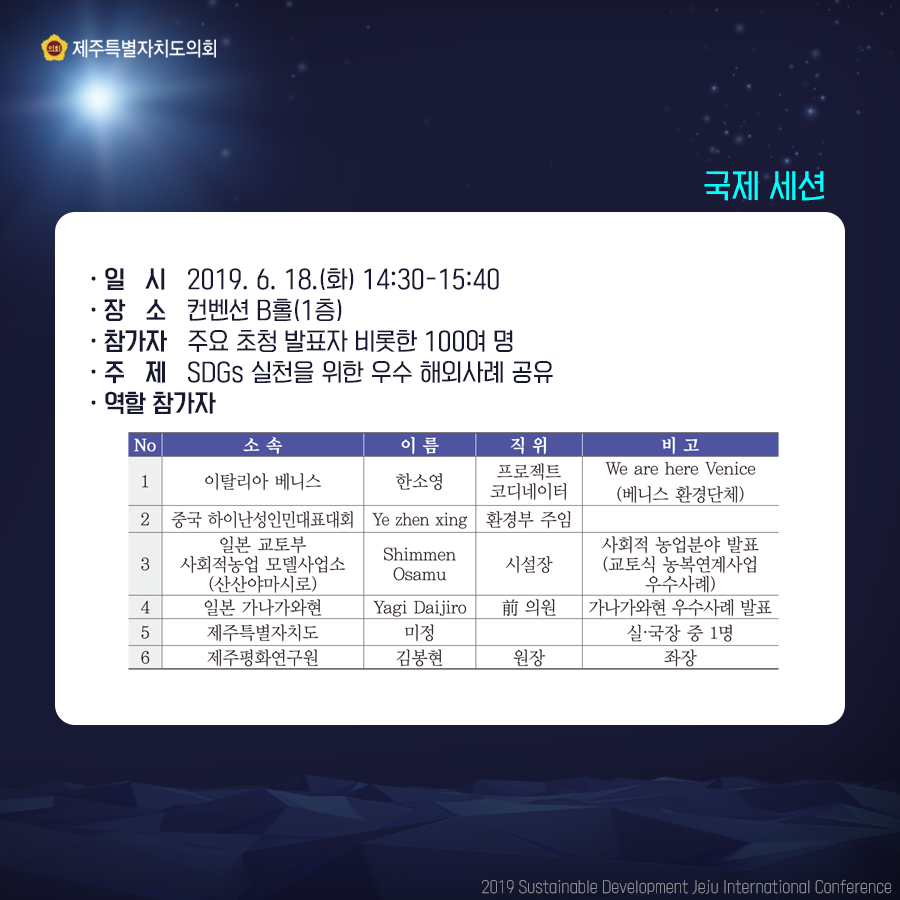 국제 세션 -일시: 2019. 6. 18.(화) 14:30-15:40 -장소: 컨벤션 B홀(1층) -참가자: 주요 초청 발표자 비롯한 100여 명 -주제: SDGs 실천을 위한 우수 해외사례 공유 -역할참가자 순번_소속_이름_직위_비고로 나타낸 표: 1_이탈리아 베니스_한소영_프로젝트 코디네이터_We are here Venice(베니스 환경단체) 2_중국 하이난성인민대표대회_Ye zhen xing_환경부 주임 3_일본 교토부 사회적농업 모델사업소(산산야마시로)_Shimmen Osamu_시설장_사회적 농업분야 발표(교토식 농복연계사업 우수사례) 4_일본 가나가와현_Yagi Daijiro_가나가와현 우수사례 발표 5_제주특별자치도_미정 6_제주평화연구원_김봉현_원장_좌장