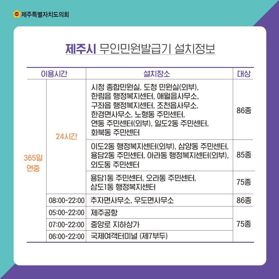 제주시 무인민원발급기 설치정보 이용시간_365일 연중_24시간 설치장소: 86종(시청 종합민원실, 도청 민원실(외부), 한림읍 행정복지센터, 애월읍사무소, 구좌읍 행정복지센터, 조천읍사무소, 한경면사무소, 노형동 주민센터, 연동 주민센터(외부), 일도2동 주민센터, 화북동 주민센터) 85종(이도2동 행정복지센터(외부), 삼양동 주민센터, 용담2동 주민센터, 아라동 행정복지센터(외부), 외도동 주민센터) 75종(용담1동 주민센터, 오라동 주민센터, 삼도1동 행정복지센터) 08:00-22:00_86종: 추장면사무소, 우도면사무소 75종(05:00-22:00_제주공항, 07:00-22:00_중앙로 지하상가, 06:00-22:00_국제여객터미널(제7부두))