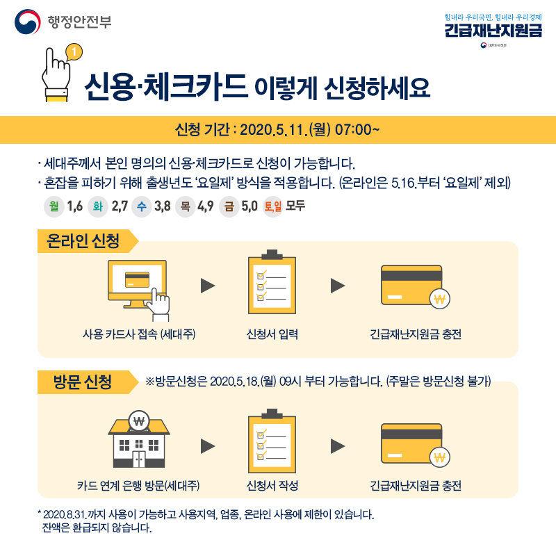 신용카드 및 체크카드 이렇게 사용하세요   신청기간:2020.5.11.(월)07:00~ 세대주께서 본인 명의의 신용체크로 신청이 가능합니다. 혼잡을 피하기 위해 출생년도 '요일제'방식을 적용합니다.(온라인은 5.16부터 요일제 제외)  월1.6 화2.7 수3.8 목4.9 금5.0 토일은 모두   ※2020.8.31일까지 사용이 가능하고 사용지역과 업종, 온라인 사용에 제한이 있습니다. 잔액은 환급되지 않습니다.