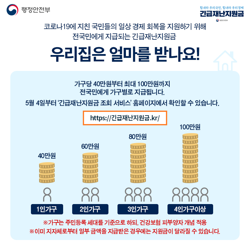 코로나19에 지친 국민들의 일상경제회복을 지원하기 위해 전묵민에게 지급되는 긴급재난지원금   우리집은 얼마를 받나요!  가구당 40만원부터 최대100만원까지 전국민에게 가구별로 지급됩니다.   5월4일부터 '긴급재난지원금조회 서비스'홈페이지에서 확인할 수 있습니다.    htt://긴급재난지원금.kr    1인가구:40만원, 2인가구:60만원, 3인가구:80만원, 4인가구이상:100만원  ※가구는 주민등록 세대를 기준으로 하되, 건강보0험 피부양자 개념 적용 ※이미 지자체로 부터 일부금액을 지급받은 경우에는 지원금이 달라질수 있습니다.     