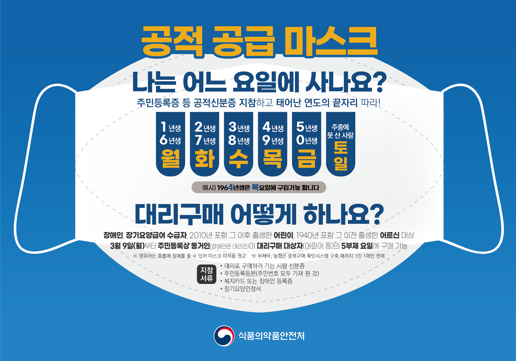 공적 공급 마스크 나는 어느 요일에 사나요?  주민등록증 등 공적신분증 지참하고 태어난 연도의 끝자리 따라!   1/6년생:월, 2/7년생:화, 3/8년생:수, 4/9년생:목, 5/0년생:금, 주중에 못산사람:토일   -대리구매는 어떻게 하나요?  장애인이나 장기요양급여 수급자, 2010년 포함 그이후 출생한 어린이, 1940년 포함, 그이전 출생한 어르신 대상, 3월9일(월)부터 주민등록상 동거인(장애인은 대리인)이 대리구매 대상자(어린이 등)의 5부제 요일에 구매가능 ※영유아는 호흡에 장애를 줄 수 있어 마스크 미착용 권고   ※우체국이나 농협은 중복구매 확인시스템 구축때까지 1인 1매만 판매    지참서류:대리로 구매하러 가는 사람 신분증, 주민등록등본(주민등록 모두 기재된것), 복지카드 또는 장애인 등록증, 장기요양인정서   -식품의약품안전처 자료제공   
