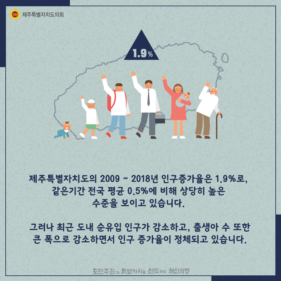 제주특별자치도의 200~2018년 인구증가율은 1.9%로, 같은기간 전국 평균 0.5%에 비해 상당히 높은 수준을 보이고 있습니다. 그러나 최근 도내 순유입 인구가 감소하고, 출생아 수 또한 큰 폭으로 감소하면서 인구증가율이 정체되고 있습니다.