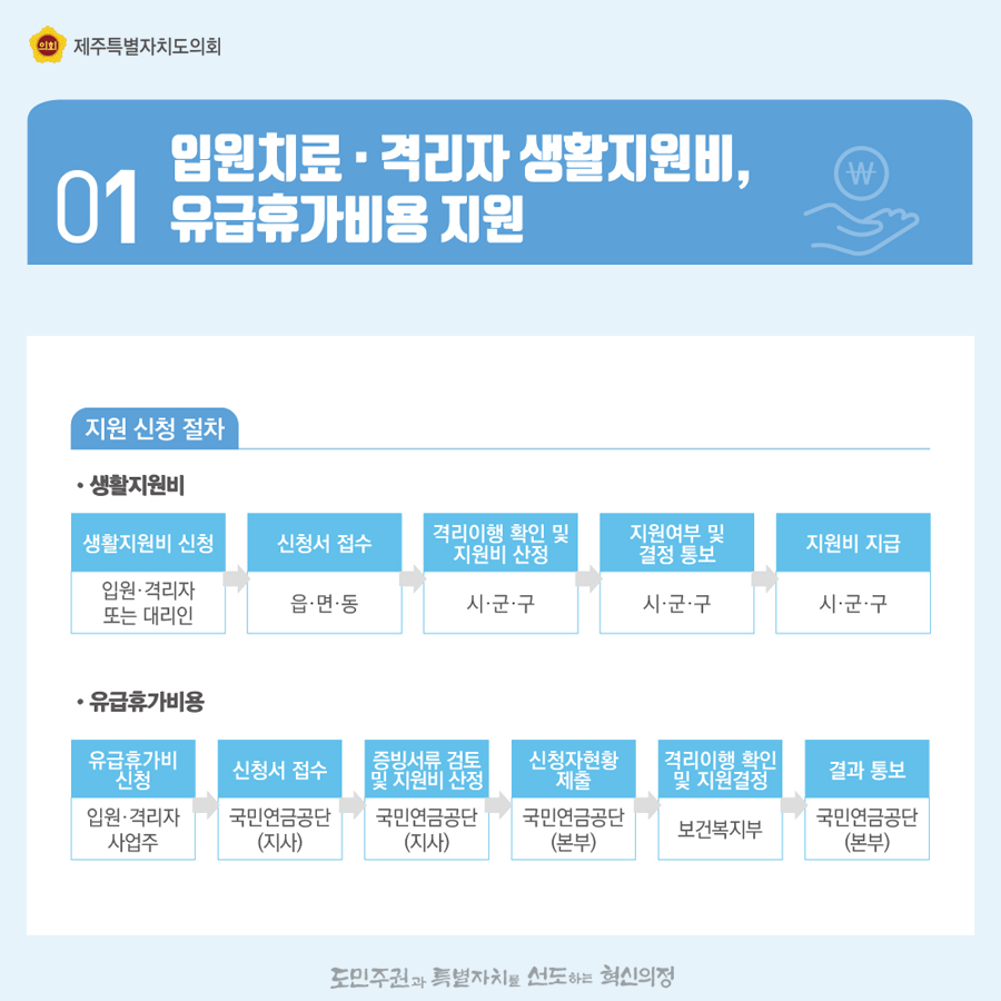 1.입원치료, 격리자 생활비, 유급휴가비용지원   지원신청절차:생활지원비신청(입원,격리자 또는 대리인) ->신청서접수(읍면동)->격리이행확인서 및 지원비신청(시군구)->지원여부 및 결정통보(시군구)->지원비 지급(시군구)   유급휴가비용:유급휴가비신청(입원,격리자사업주)->신청서접수(국민연금공단)->증빙서류 검토 및 지원비산정(국민연금공단)->신청자현황제출(국민연금공단)->격리이행확인 및 지원결정(보건복지부)->결과통보(국민연금공단)