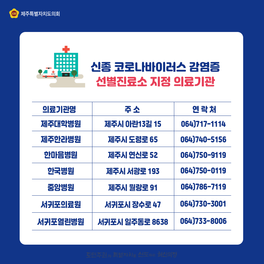 신종 코로나 바이러스 감염증 선별 진료소 지정 의료기관   제주대학병원(제주시 아란13길 15)전화번호:064-717-1114,  제주한라병원(제주시 도령로 65) 전화번호:064-740-5156  한마음병원(제주시 연신로 52) 전화번호:064-750-9119  한국병원(제주시 서광로 193) 전화번호:064-750-0119  중앙병원(제주시 월랑로 91) 전화번호:064-786-7119  서귀포의료원(서귀포시 장수로 47) 전화번호:064-730-3001  서귀포열린병원(서귀포시 일주동로8638) 전화번호:064-733-8006