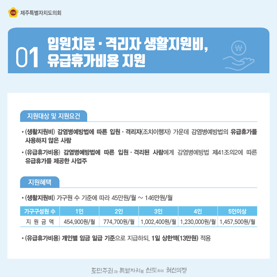 1.입원치료, 격리자 생활지원비, 유급휴가비용지원   지원대상 및 지원요건:(생활지원비)감염병예방법에 따른 입원과 격리자(조치이행자)가운데 감염병예방법의 유급휴가를 사용하지 않은 사람, (유급휴가비용)감염병예방법에 따른 입원과 격리된 사람에게 감염병예방법 제41조의 2에 따른 유급휴가를 제공한 사업주   지원혜택:(생활지원비)가구원 수 기준에 따르 45만원/월~146만원/월, (유급휴가비용)개인별 입금일급 기준으로 지급하되, 1일 상한액(13만원)적용