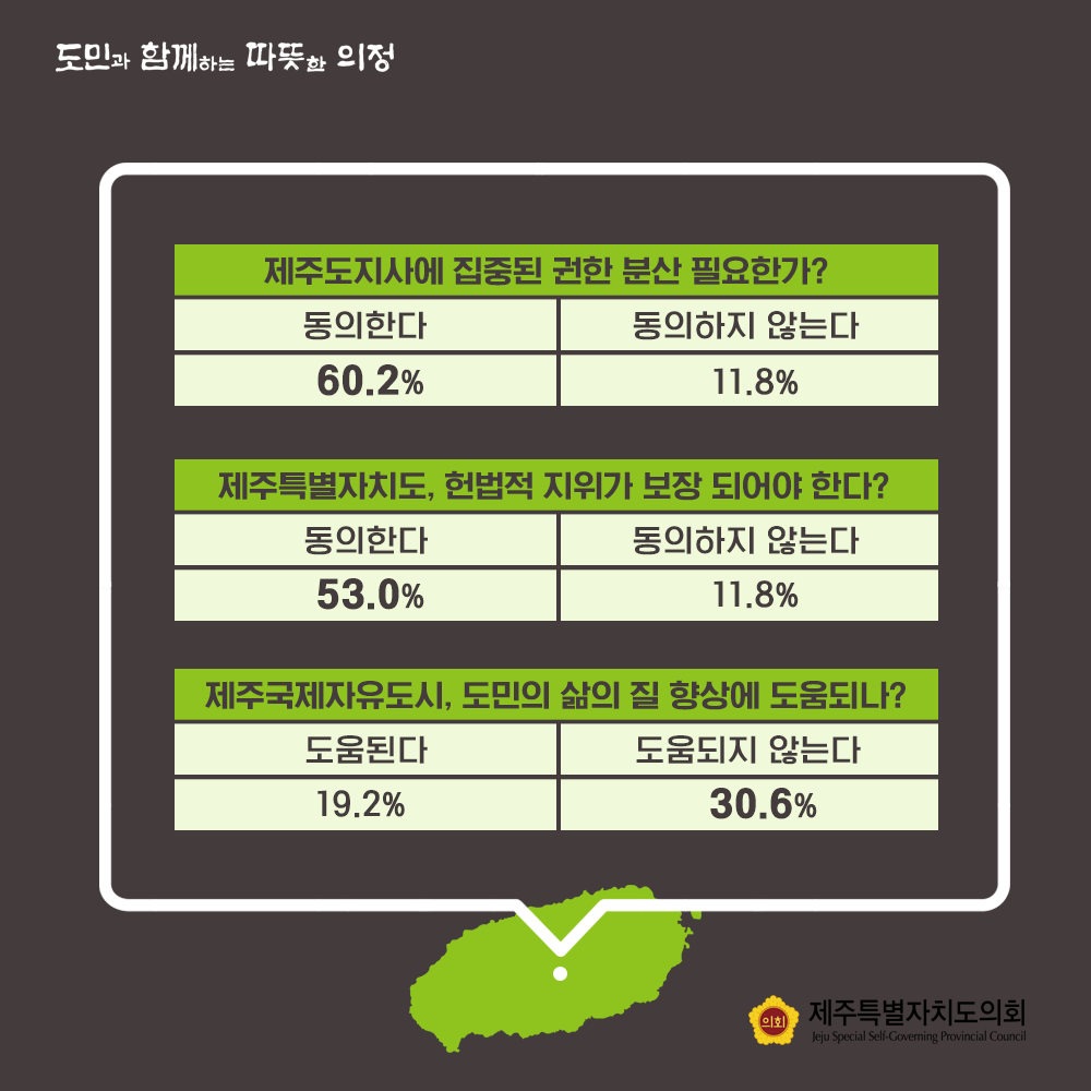 - 제주도지사에 집중된 권한 분산 필요한가? 동의한다(60.2%) 동의하지 않는다(11.8%)  - 제주특별자치도, 헌법적 지위가 보장 되어야 한다? 동의한다(53.0%), 동의하지 않는다(11.8%)  - 제주국제자유도시, 도민의 삶의 질 향상에 도움되나? 도움된다(19.2%), 도움되지 않는다(30.6%)