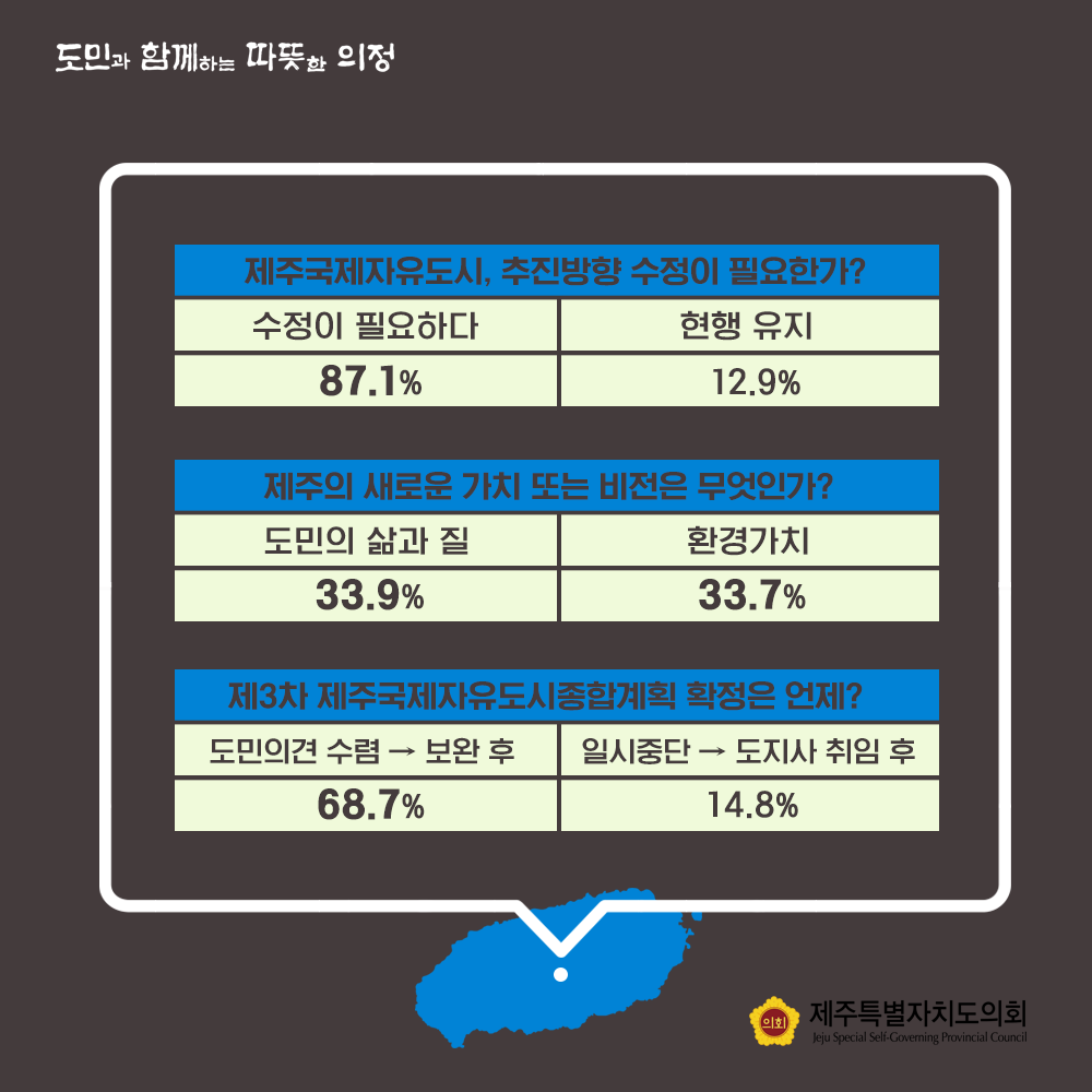 - 제주국제자유도시, 추진방향 수정이 필요한가? 수정이 필요하다(87.1%), 현행유지(12.9%)  - 제주의 새로운 가치 또는 비전은 무엇인가? 도민의 삶과 질(33.9%), 환경가치(33.7%) - 제3차 제주국제자유도시종합계획 확정은 언제? 도민의견수렴 후 보완한다(68.7%), 일시중단하고 도지사 취임후(14.8%)
