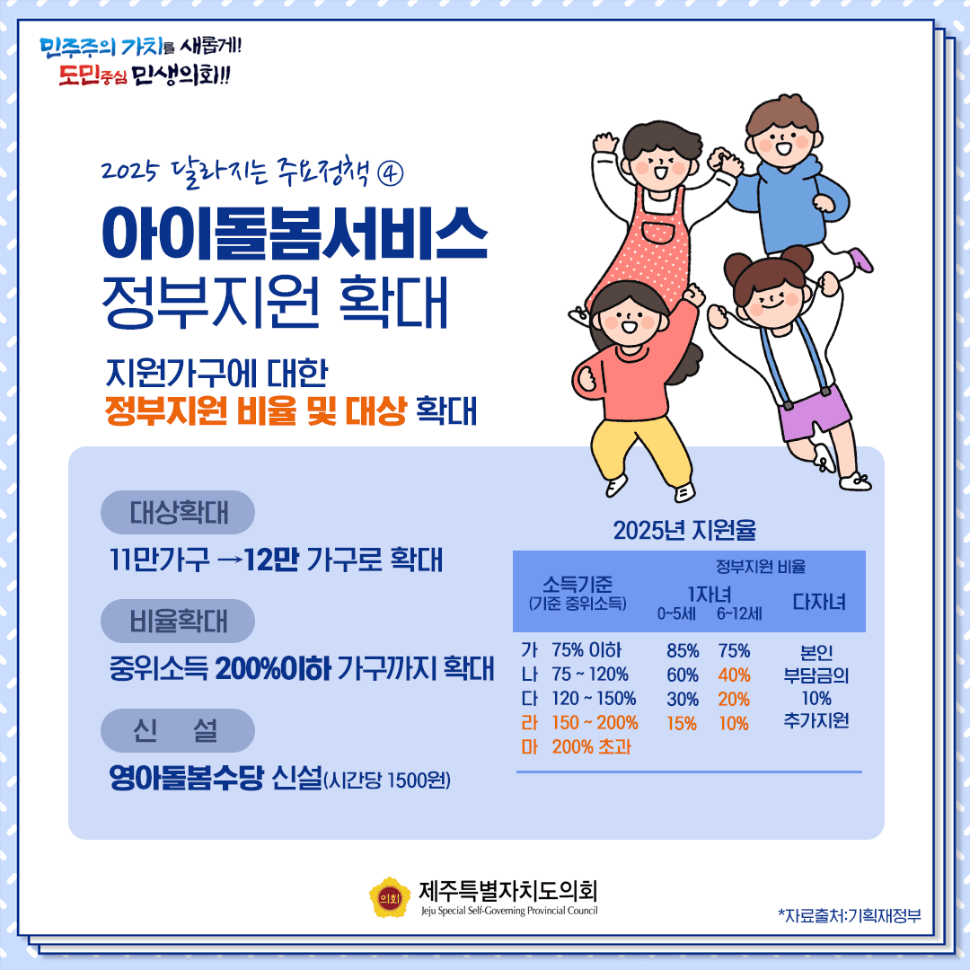 2025 달라지는 주요정책 4 아이돌봄서비스 정부지원 확대 지원가구에 대한 정부지원 비율 및 대상 확대 대상확대 11만가구 →12만 가구로 확대 비율확대 중위소득 200%이하 가구까지 확대 신설 영아돌봄수당 신설(시간당 1500원) 2025년 지원율 소득기준 (기준중위소득) 정부지원 비율 가 75% 이하 1자녀 0~5세 85% 1자녀 6~12세 75% 나 75~120% 1자녀 0~5세 60% 1자녀 6~12세 40% 다 120~150% 1자녀 0~5세 30% 1자녀 6~12세 20% 라 150~200% 1자녀 0~5세 15% 1자녀 6~12세 10% 마 200% 초과 다자녀  본인 부담금의 10% 추가지원 민주주의 가치를 새롭게! 도민중심 민생의회!! 제주특별자치도의회 Jeju Special Self-Governing Provincial Council *자료출처:기획재정부