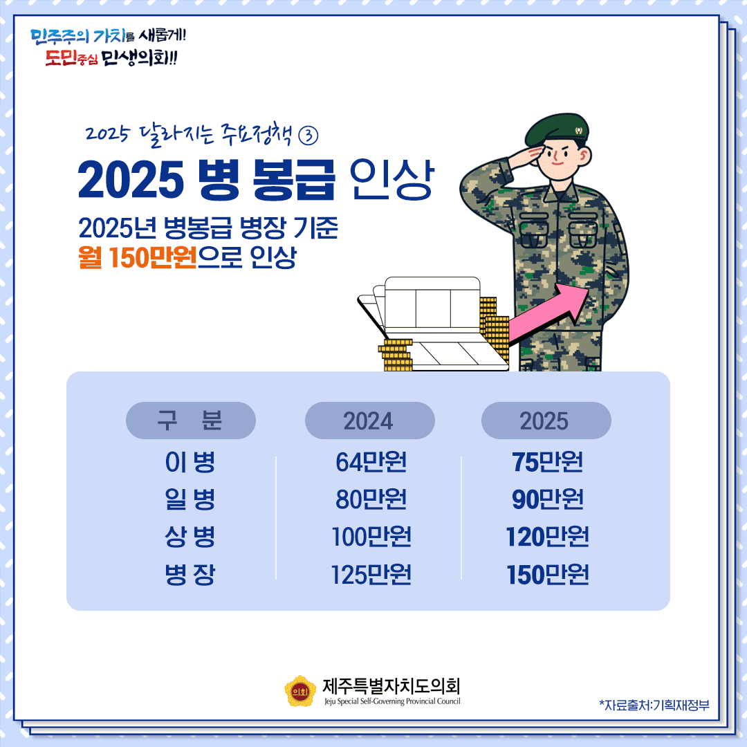 2025 달라지는 주요정책3 2025 병 봉급 인상 2025년 병봉급 병장 기준 월 150만원으로 인상 구분 2024 2025 이병 64만원 75만원 일병 80만원 90만원 상병 100만원 120만원 병장 125만원 150만원 1410 민주주의 가치를 새롭게! 도민중심 민생의회!! 제주특별자치도의회 Jeju Special Self-Governing Provincial Council *자료출처:기획재정부