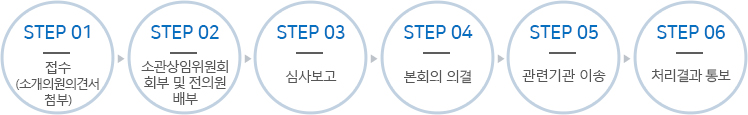 접수(소개의원 의견서 첨부)→소관상임위원회 회부 및 전의원 배부→심사보고→본회의 의결→관련기관 이송→처리결과 통보