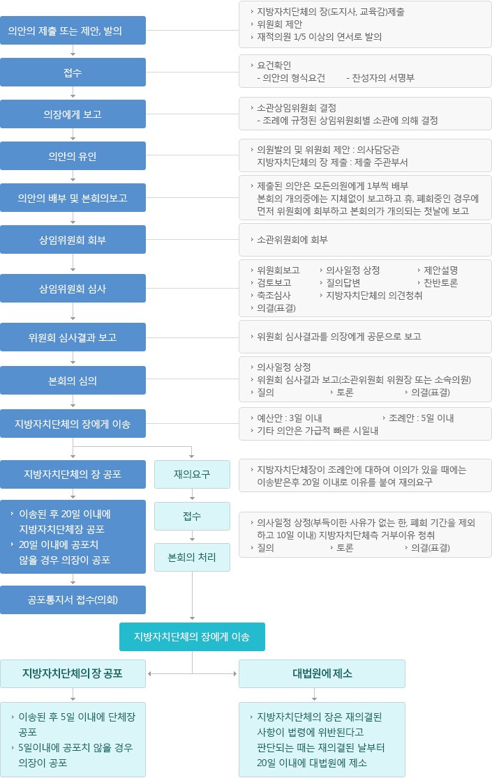 의안처리절차