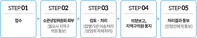 접수→지역구의원→소관상임위원장→의회운영위원장→관련기관 이송 또는 소관상임위원회 회부→처리결과 통보