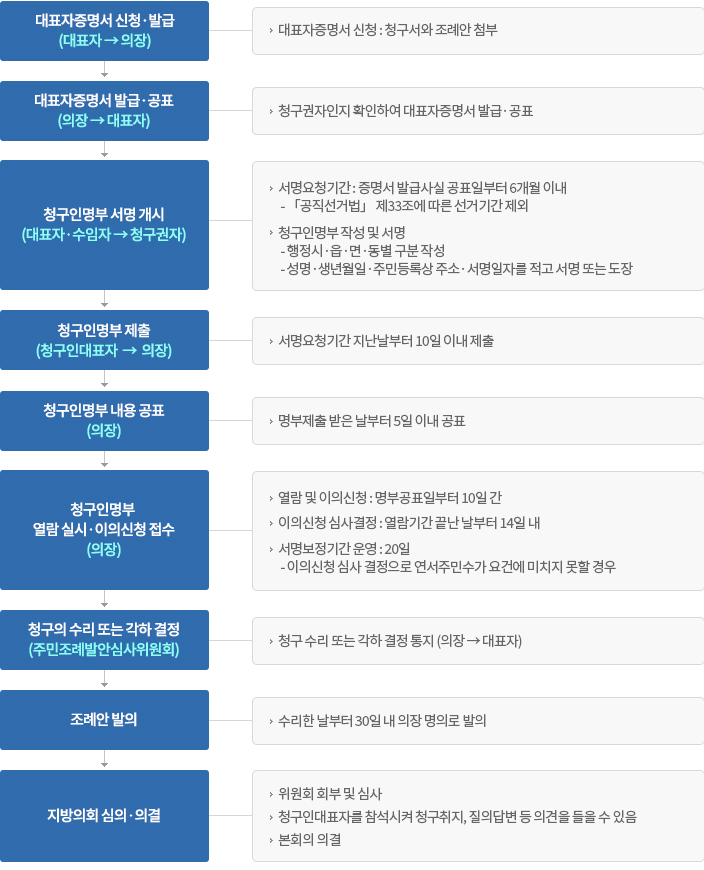 청원심사 절차