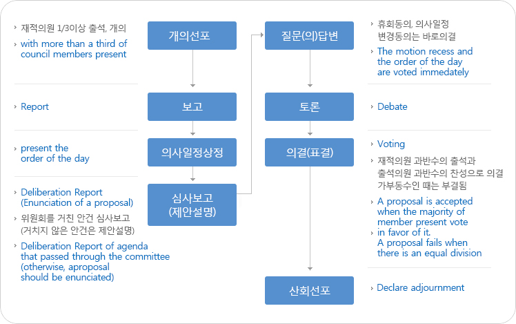 개의선포→보고→의사일정상정→심사보고(제안설명)→질문(의)답변→토론→의결(표결)→산회선포