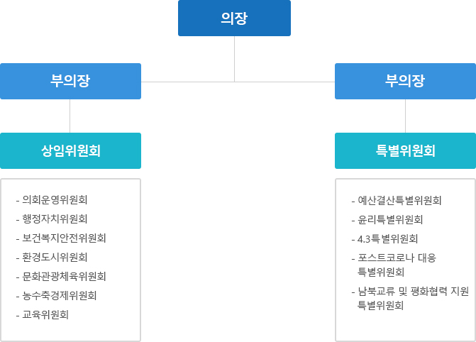 위원회 조직도