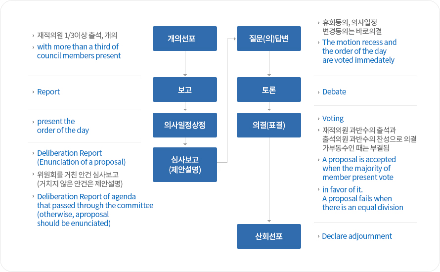 개의선포→보고→의사일정상정→심사보고(제안설명)→질문(의)답변→토론→의결(표결)→산회선포