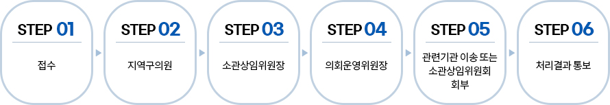 접수→지역구의원→소관상임위원장→의회운영위원장→관련기관 이송 또는 소관상임위원회 회부→처리결과 통보