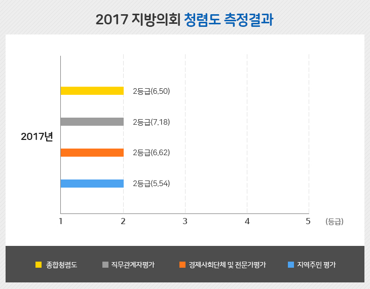 2017 제주특별자치도의회 청렴도 측정결과