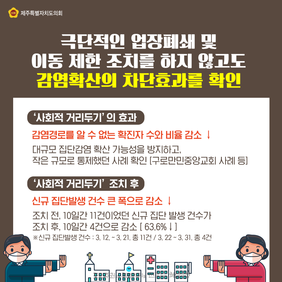 현 상황이 여전히 엄중하여 강력한 ‘사회적 거리두기’를 연장할 수밖에 없는 상황입니다. 2주 연장이 불가피한 이유: 국외상황 = 신규 확진 환자, 사망자 급속도 증가, 대유행 지속, 국내상황 = 집단감염, 하루 신규 확진자 약 100명 내외 발생    2주간연장조치(~4월19일까지):종전 감염 위험이 높은 일부 시설과 업종*의 운영 제한 조치  *종교시설과 일부 유형의 실내 체육시설, 유흥시설 (콜라텍, 클럽, 유흥주점 등), 지방자치단체장이 정하는 추가업종 (PC방, 노래방, 학원 등)  요양요양벙원, 정신병원, 교회 등을 대상으로 집단 방역체계 구축과 실시간 이탈자 관리를 통한 해외유입 환자 관리 강화