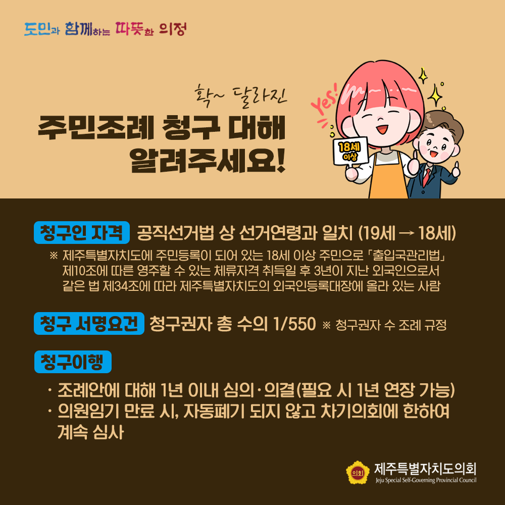 확~ 달라진 주민조례 청구대해 알려주세요!  청구인자격:공직 선거법 상 선거 연령과 일치(19세에서 18세)  ※제주특별자치도에 주민등록이 되어 있는 18세이상 주민으로 출입국관리법 제10조에 따른 영주할 수 있는 체류자격 취득일 후 3년이 지난 외국인으로서 같은 법 제34조에 따라 제주특별자치도의 외국인등록대장에 올라 있는 사람   청구서명요건:청구권자 총수의 1/550   ※청구권자 수 조례 규정  청구이행:조례안에 대해 1년 이내 심의나 의결(필요시 1년 연장가능), 의원임기 만료시, 자동폐기 되지 않고 차기의회에 한하여 계속 심사 