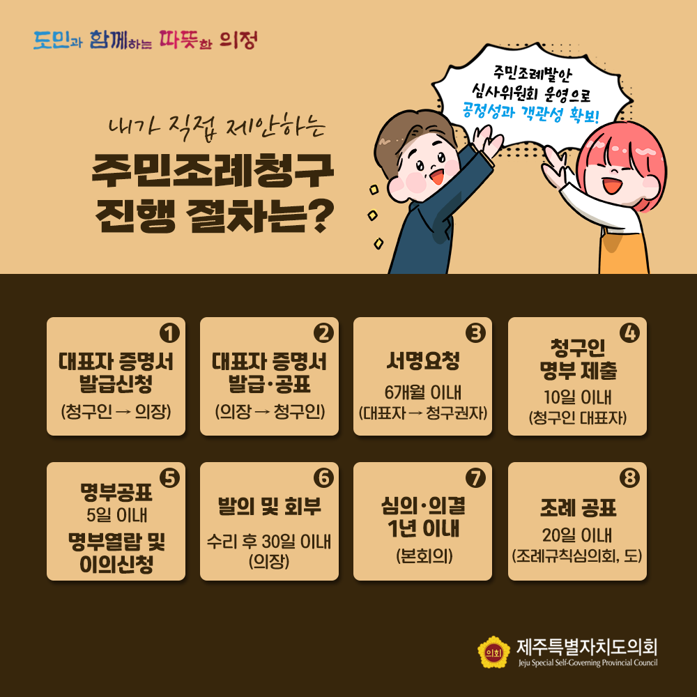 내가 직접 제안하는 주민조례 청구 진행절차는? 대표자 증명서 발급신청(청구인-의장)→대표자증명서 발급ㆍ공표(의장-청구인)→서명요청 6개월 이내(대표자-청구권자)→청구인 명부제출 10일이내(청구인대표자)→명부공표 5일이내 명부열람 및 이의신청 →발의 및 회부 수리후 30일이내(의장)→심의ㆍ의결 1년 이내(본회의) →조례공표 20일이내(조례규칙심의회, 도)